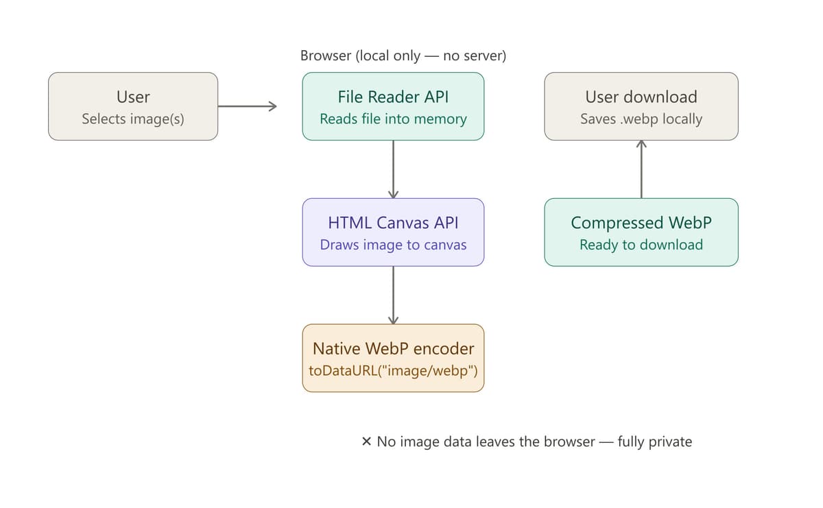 Tinypic architecture